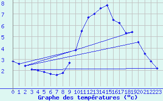 Courbe de tempratures pour Saint-Vran (05)