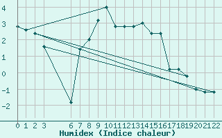 Courbe de l'humidex pour Passo Rolle