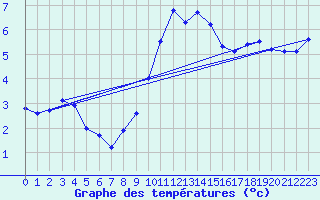 Courbe de tempratures pour Deuselbach