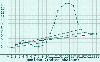 Courbe de l'humidex pour Saint-Vran (05)