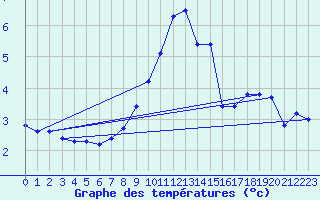 Courbe de tempratures pour Diepholz