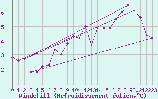 Courbe du refroidissement olien pour Uccle