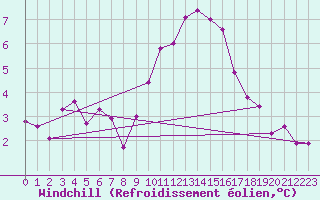 Courbe du refroidissement olien pour Rochegude (26)