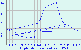 Courbe de tempratures pour Gap-Sud (05)