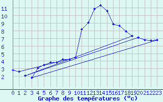 Courbe de tempratures pour Ploeren (56)