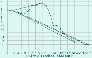 Courbe de l'humidex pour Monte Cimone