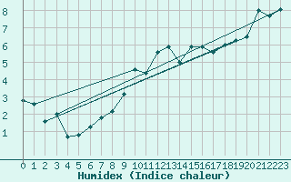 Courbe de l'humidex pour Rnenberg