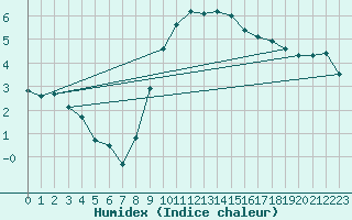 Courbe de l'humidex pour Gruenow
