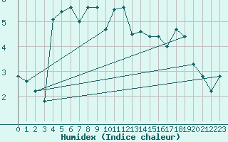 Courbe de l'humidex pour La Beaume (05)