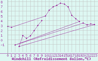 Courbe du refroidissement olien pour Coburg