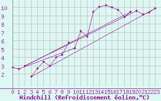 Courbe du refroidissement olien pour Waibstadt