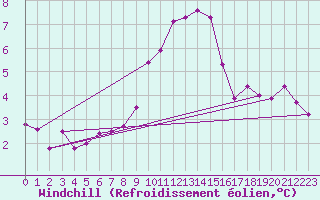 Courbe du refroidissement olien pour Deutschlandsberg