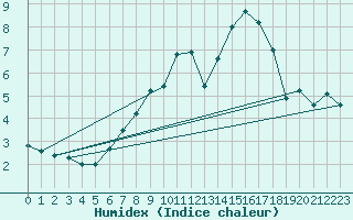 Courbe de l'humidex pour Berus