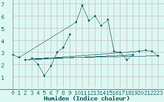 Courbe de l'humidex pour Landshut-Reithof