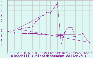 Courbe du refroidissement olien pour Dinard (35)