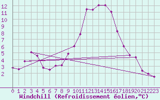 Courbe du refroidissement olien pour Saint-Auban (04)