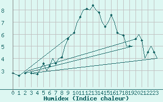 Courbe de l'humidex pour Bonn (All)