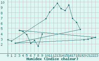 Courbe de l'humidex pour Sauteyrargues (34)