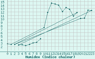 Courbe de l'humidex pour San Vicente de la Barquera
