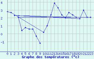 Courbe de tempratures pour Avord (18)