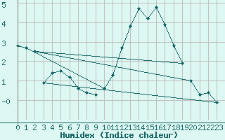 Courbe de l'humidex pour Chailles (41)