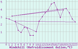 Courbe du refroidissement olien pour Boulogne (62)
