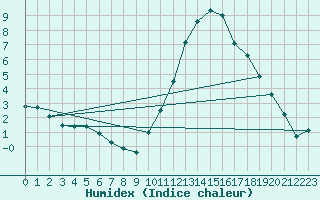 Courbe de l'humidex pour Saint-Dizier (52)