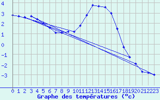 Courbe de tempratures pour Laqueuille (63)