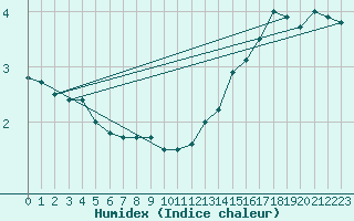 Courbe de l'humidex pour Elsenborn (Be)