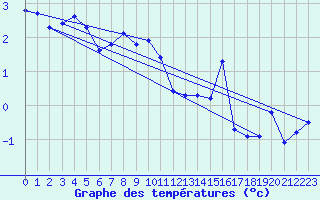 Courbe de tempratures pour Jungfraujoch (Sw)