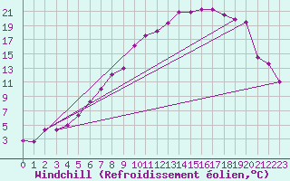 Courbe du refroidissement olien pour Sihcajavri