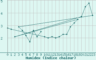 Courbe de l'humidex pour la bouée 62103