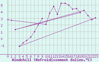 Courbe du refroidissement olien pour Luzern