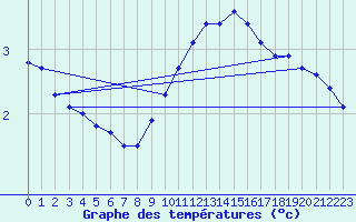 Courbe de tempratures pour Lerida (Esp)