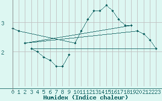 Courbe de l'humidex pour Lerida (Esp)