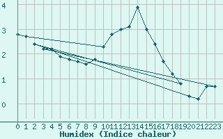 Courbe de l'humidex pour Neuruppin