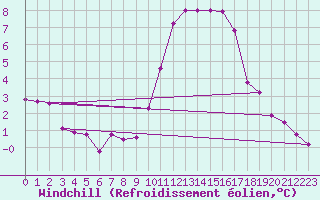 Courbe du refroidissement olien pour Saint-Germain-le-Guillaume (53)