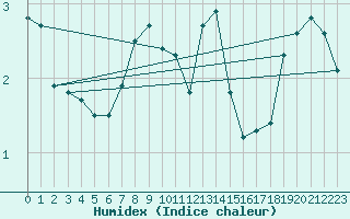 Courbe de l'humidex pour Herhet (Be)