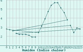 Courbe de l'humidex pour Forceville (80)