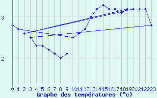 Courbe de tempratures pour Fahy (Sw)