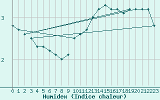 Courbe de l'humidex pour Fahy (Sw)