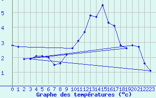 Courbe de tempratures pour Saint-Girons (09)