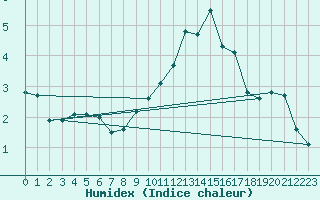 Courbe de l'humidex pour Saint-Girons (09)