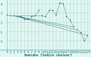 Courbe de l'humidex pour Salen-Reutenen