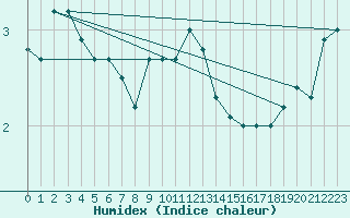 Courbe de l'humidex pour Orskar