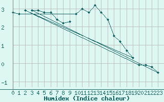 Courbe de l'humidex pour Pila