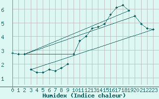 Courbe de l'humidex pour Nancy - Ochey (54)