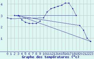 Courbe de tempratures pour Ruffiac (47)