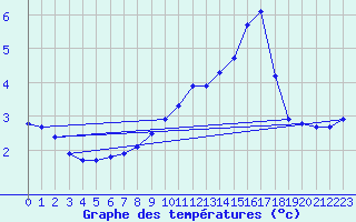 Courbe de tempratures pour Hohrod (68)