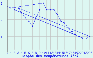 Courbe de tempratures pour Pernaja Orrengrund